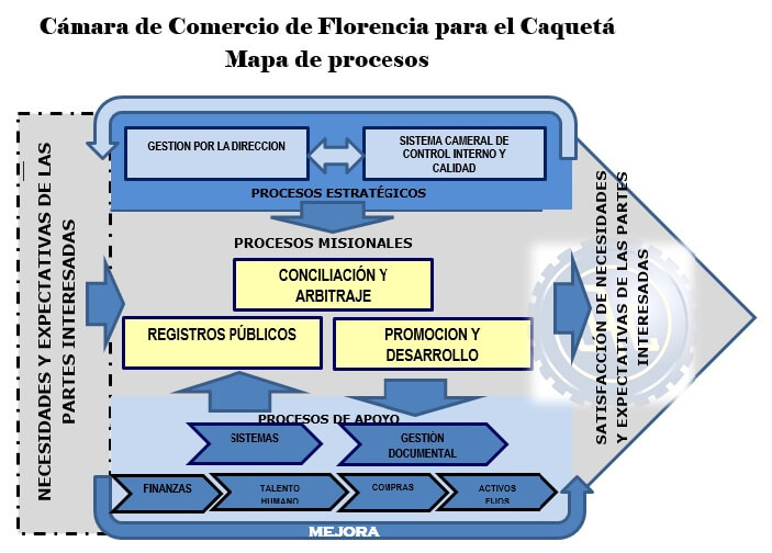 Mapa de procesos - Cámara de Comercio de Florencia para el Caquetá